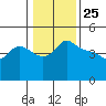 Vancouver tide chart for Monday, January 25, 2021