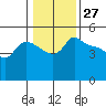 Vancouver tide chart for Wednesday, January 27, 2021