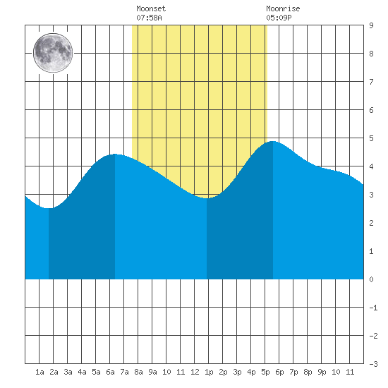 Vancouver tide chart for Thursday, January 28, 2021