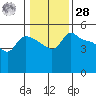 Vancouver tide chart for Thursday, January 28, 2021