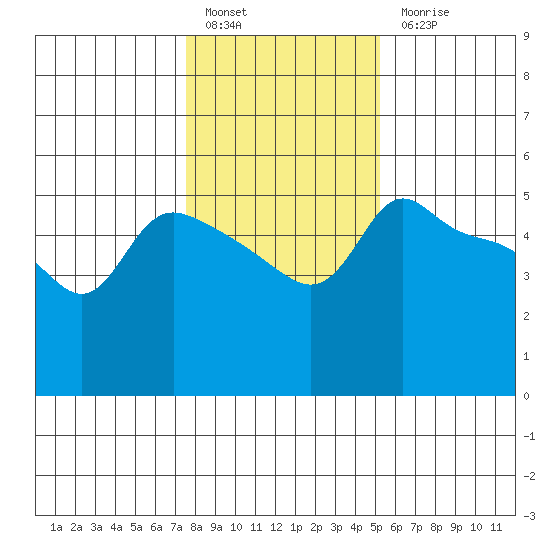 Vancouver tide chart for Friday, January 29, 2021