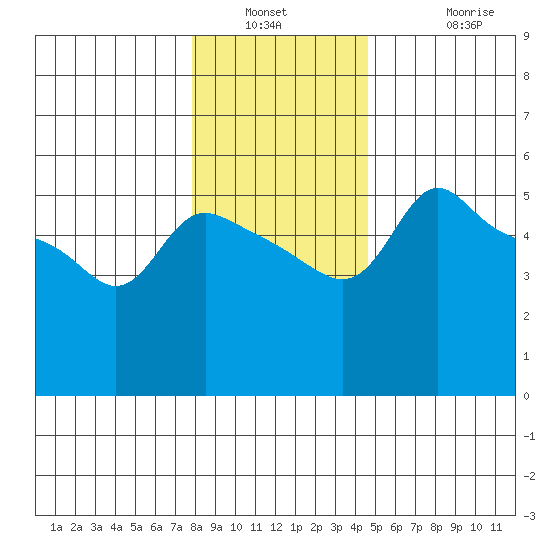 Vancouver tide chart for Saturday, January 2, 2021