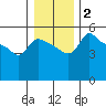 Vancouver tide chart for Saturday, January 2, 2021