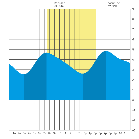 Vancouver tide chart for Saturday, January 30, 2021