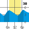 Vancouver tide chart for Saturday, January 30, 2021