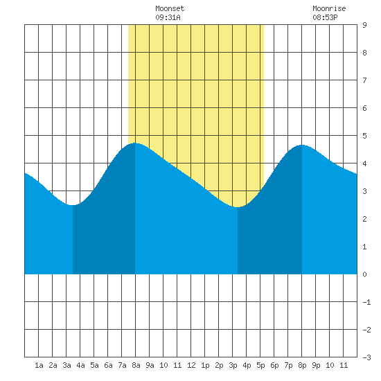 Vancouver tide chart for Sunday, January 31, 2021
