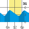 Vancouver tide chart for Sunday, January 31, 2021