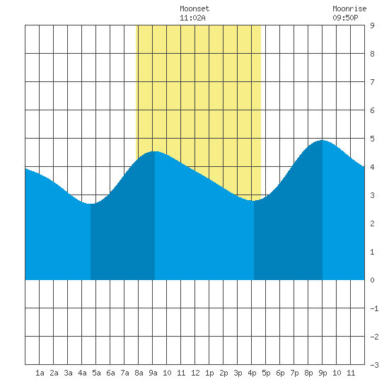 Vancouver tide chart for Sunday, January 3, 2021