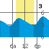 Vancouver tide chart for Sunday, January 3, 2021