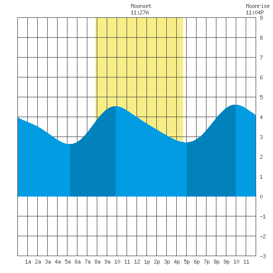 Vancouver tide chart for Monday, January 4, 2021