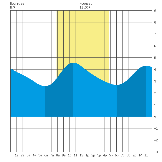 Vancouver tide chart for Tuesday, January 5, 2021