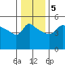 Vancouver tide chart for Tuesday, January 5, 2021
