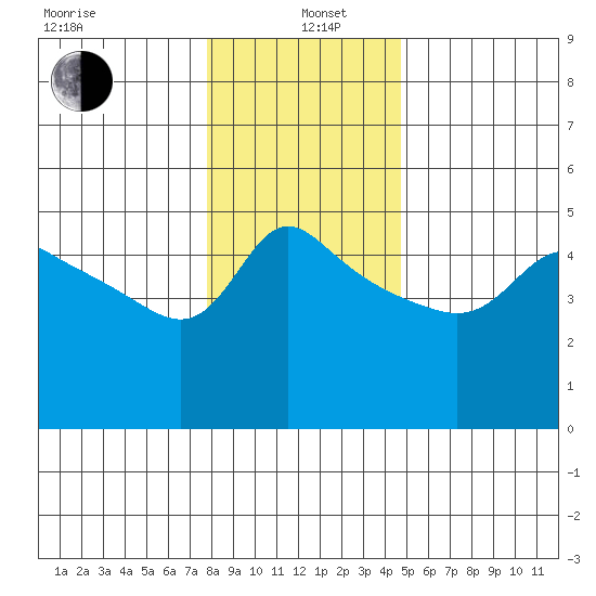 Vancouver tide chart for Wednesday, January 6, 2021