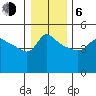 Vancouver tide chart for Wednesday, January 6, 2021