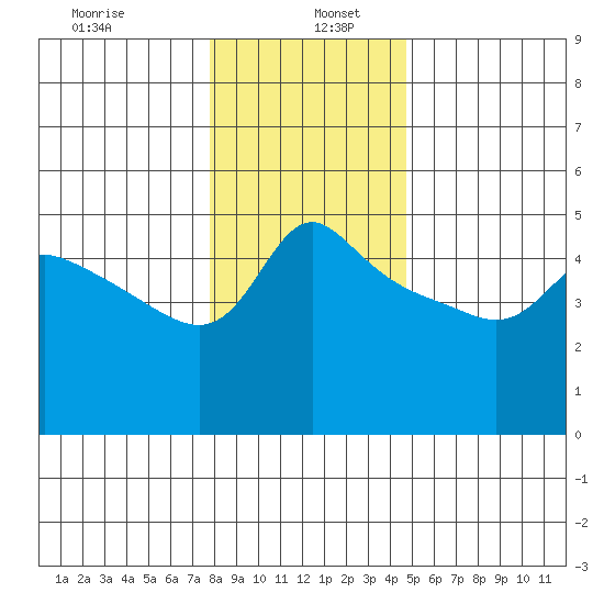 Vancouver tide chart for Thursday, January 7, 2021
