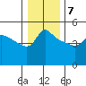 Vancouver tide chart for Thursday, January 7, 2021