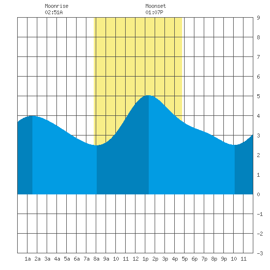 Vancouver tide chart for Friday, January 8, 2021