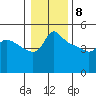 Vancouver tide chart for Friday, January 8, 2021