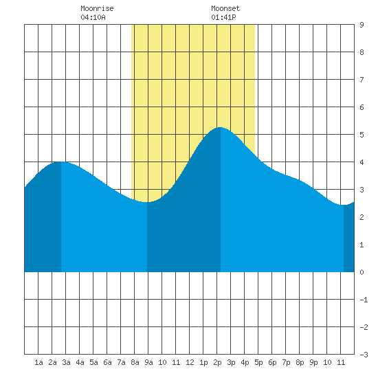 Vancouver tide chart for Saturday, January 9, 2021