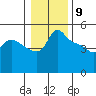 Vancouver tide chart for Saturday, January 9, 2021