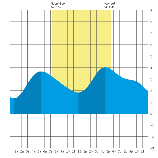 Vancouver tide chart for Wednesday, February 10, 2021