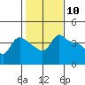 Vancouver tide chart for Wednesday, February 10, 2021