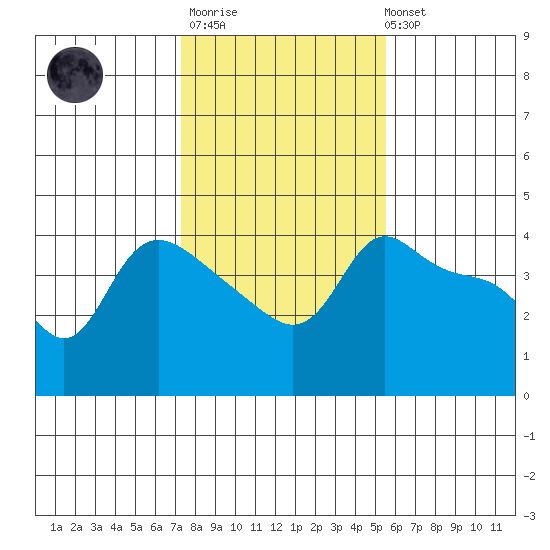 Vancouver tide chart for Thursday, February 11, 2021