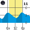 Vancouver tide chart for Thursday, February 11, 2021