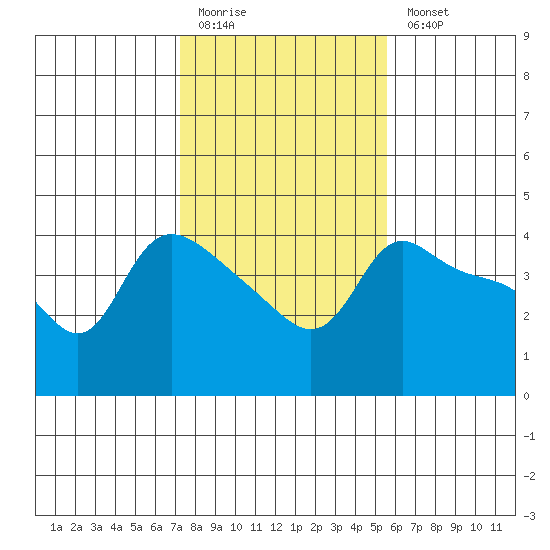 Vancouver tide chart for Friday, February 12, 2021