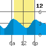 Vancouver tide chart for Friday, February 12, 2021