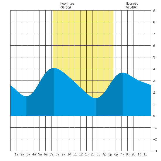 Vancouver tide chart for Saturday, February 13, 2021