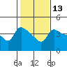 Vancouver tide chart for Saturday, February 13, 2021
