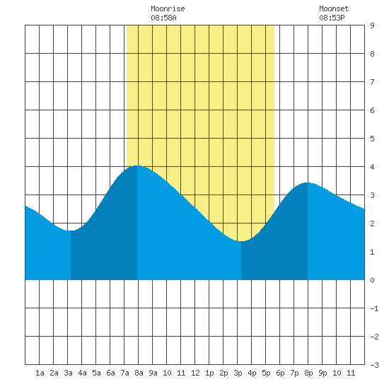 Vancouver tide chart for Sunday, February 14, 2021