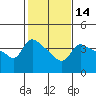 Vancouver tide chart for Sunday, February 14, 2021