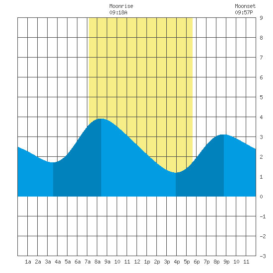 Vancouver tide chart for Monday, February 15, 2021
