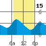 Vancouver tide chart for Monday, February 15, 2021