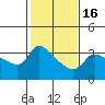 Vancouver tide chart for Tuesday, February 16, 2021