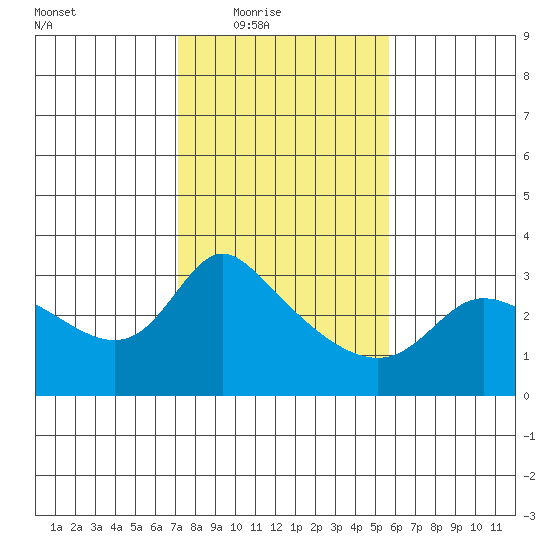 Vancouver tide chart for Wednesday, February 17, 2021