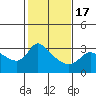 Vancouver tide chart for Wednesday, February 17, 2021