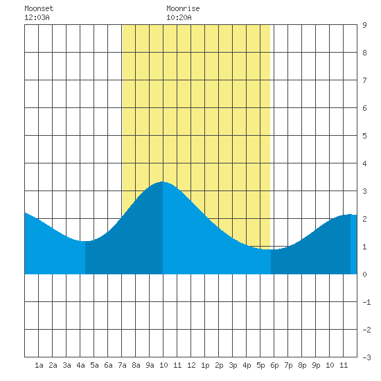 Vancouver tide chart for Thursday, February 18, 2021