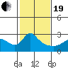 Vancouver tide chart for Friday, February 19, 2021