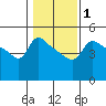 Vancouver tide chart for Monday, February 1, 2021