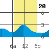 Vancouver tide chart for Saturday, February 20, 2021