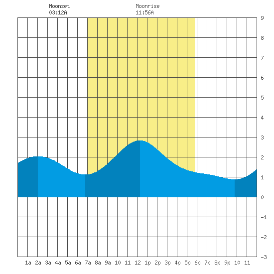 Vancouver tide chart for Sunday, February 21, 2021