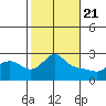 Vancouver tide chart for Sunday, February 21, 2021