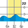Vancouver tide chart for Monday, February 22, 2021