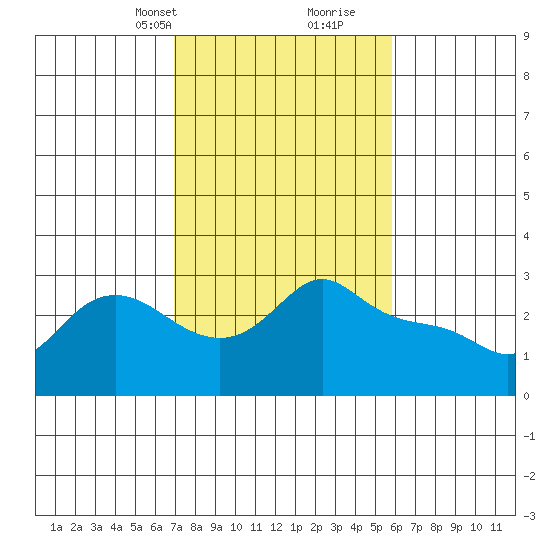Vancouver tide chart for Tuesday, February 23, 2021