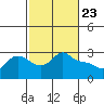 Vancouver tide chart for Tuesday, February 23, 2021