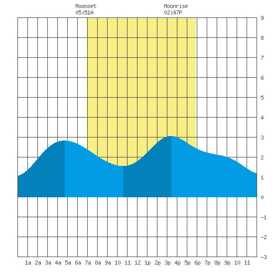 Vancouver tide chart for Wednesday, February 24, 2021