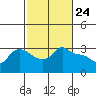 Vancouver tide chart for Wednesday, February 24, 2021